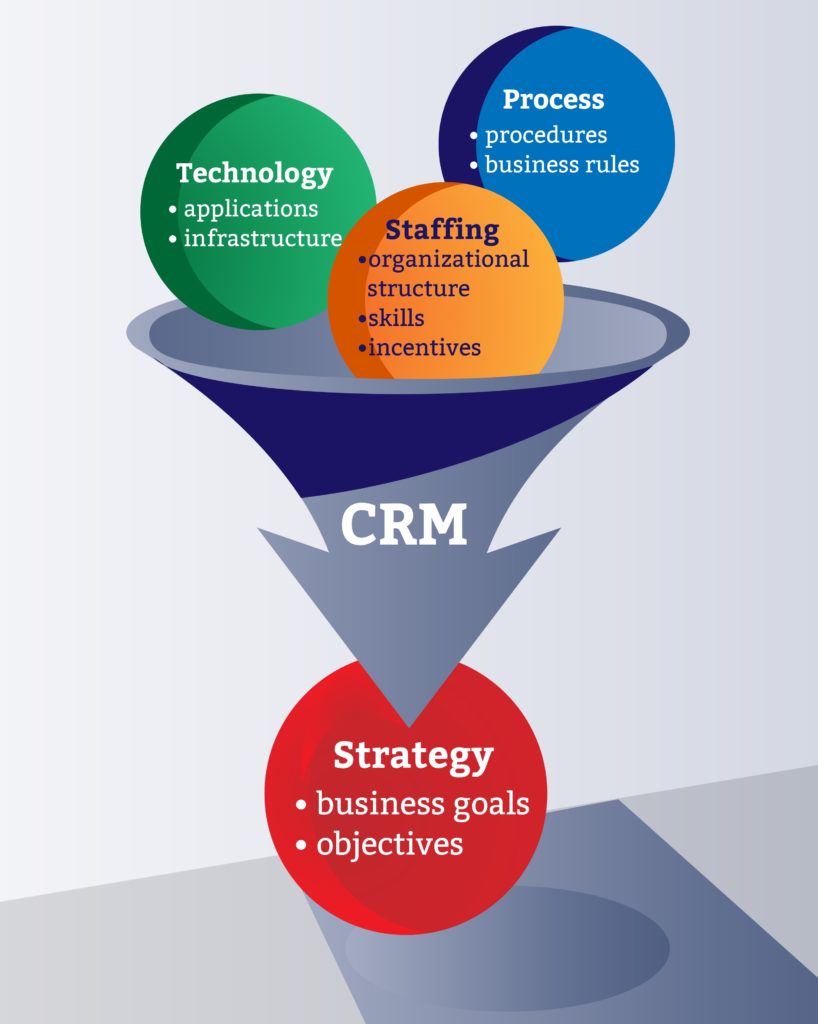 Defining CRM requirements